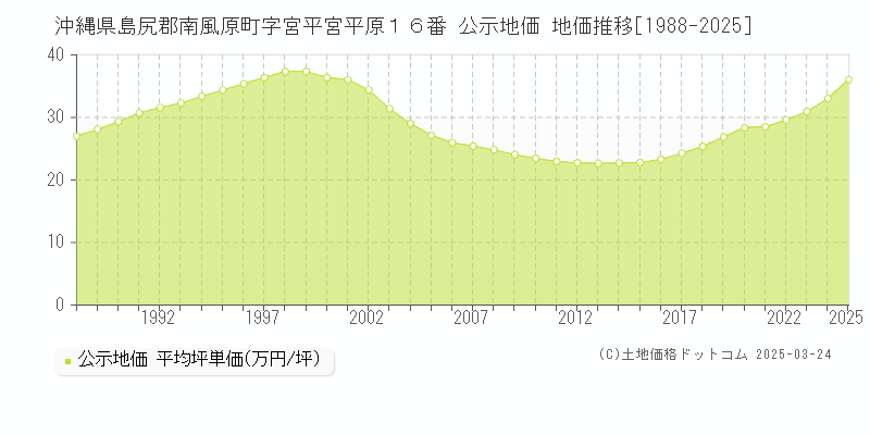 沖縄県島尻郡南風原町字宮平宮平原１６番 公示地価 地価推移[1988-2025]