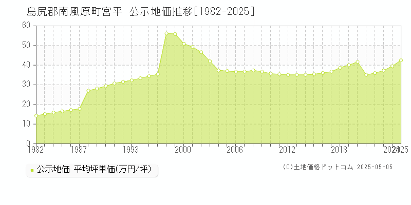 宮平(島尻郡南風原町)の公示地価推移グラフ(坪単価)[1982-2025年]