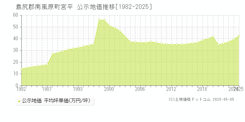 島尻郡南風原町宮平の地価公示推移グラフ 