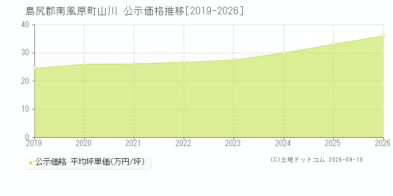 島尻郡南風原町山川の公示価格推移グラフ(坪単価)[2019-2026年]