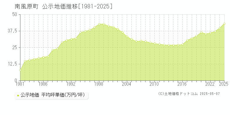 南風原町(沖縄県)の公示地価推移グラフ(坪単価)[1981-2025年]
