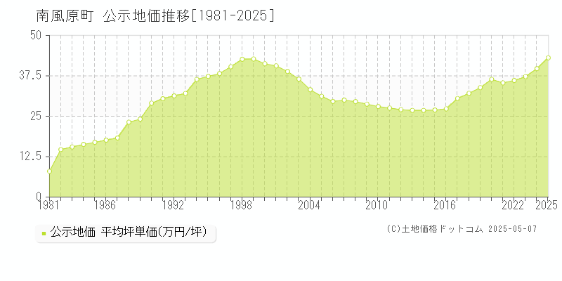 島尻郡南風原町全域の地価公示推移グラフ 