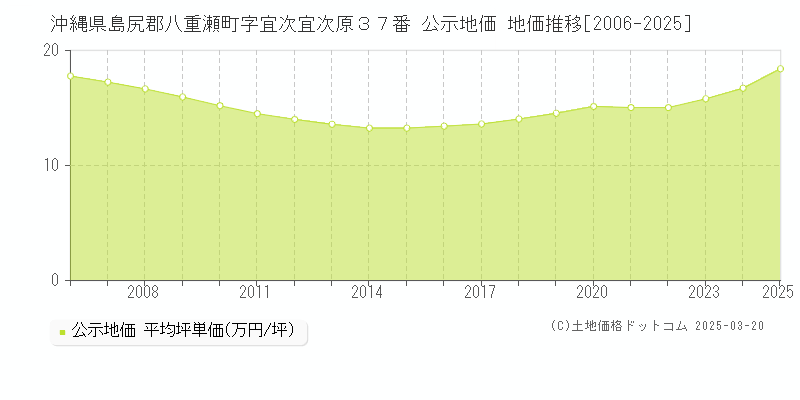 沖縄県島尻郡八重瀬町字宜次宜次原３７番 公示地価 地価推移[2006-2025]