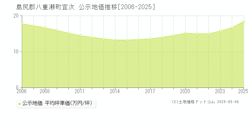 島尻郡八重瀬町宜次の地価公示推移グラフ 