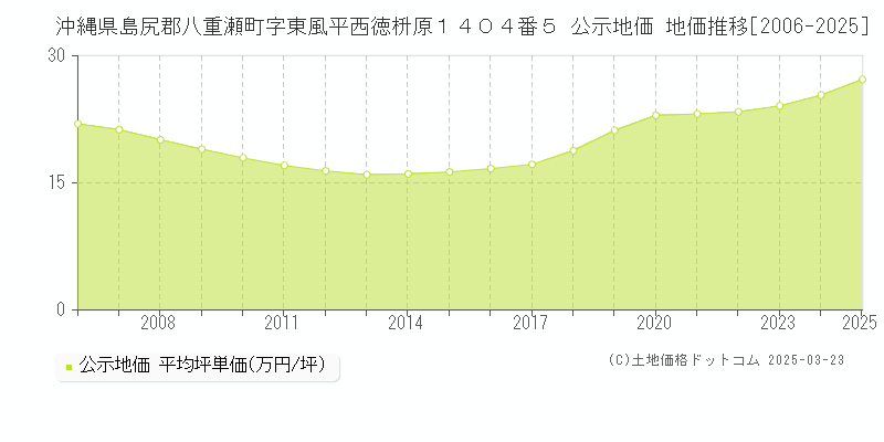 沖縄県島尻郡八重瀬町字東風平西徳枡原１４０４番５ 公示地価 地価推移[2006-2025]