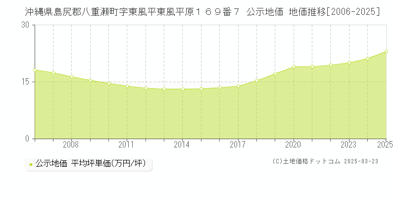 沖縄県島尻郡八重瀬町字東風平東風平原１６９番７ 公示地価 地価推移[2006-2025]