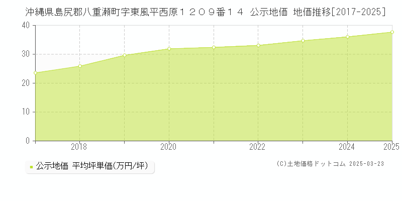 沖縄県島尻郡八重瀬町字東風平西原１２０９番１４ 公示地価 地価推移[2017-2025]
