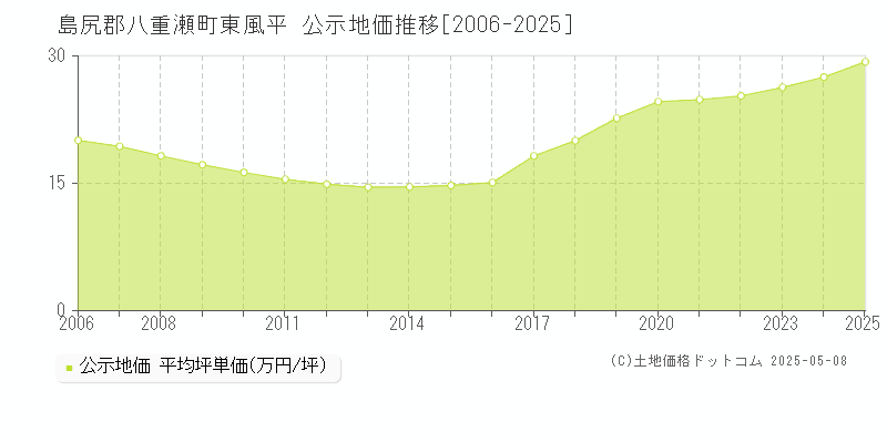 東風平(島尻郡八重瀬町)の公示地価推移グラフ(坪単価)[2006-2025年]