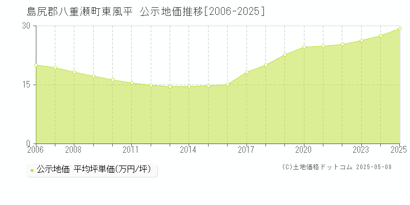 島尻郡八重瀬町東風平の地価公示推移グラフ 