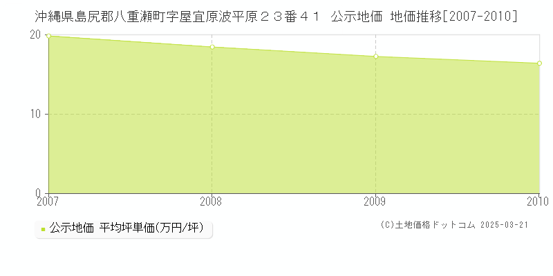 沖縄県島尻郡八重瀬町字屋宜原波平原２３番４１ 公示地価 地価推移[2007-2010]