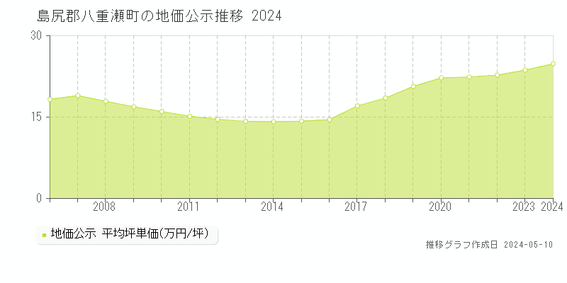 島尻郡八重瀬町の地価公示推移グラフ 