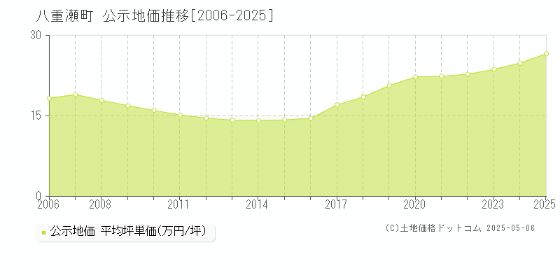 八重瀬町(沖縄県)の公示地価推移グラフ(坪単価)[2006-2025年]