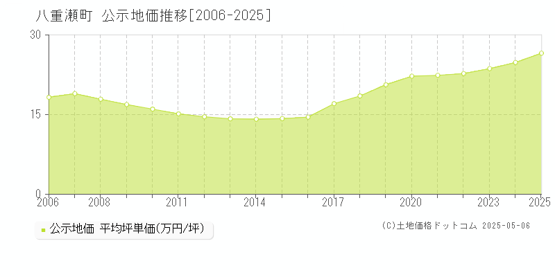 島尻郡八重瀬町全域の地価公示推移グラフ 