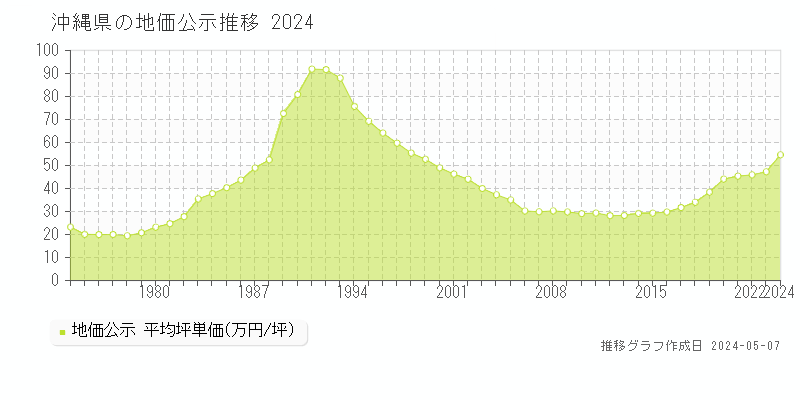 沖縄県の地価公示推移グラフ 