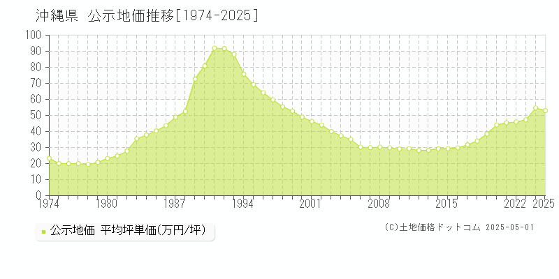 沖縄県の公示地価推移グラフ(坪単価)[1974-2025年]
