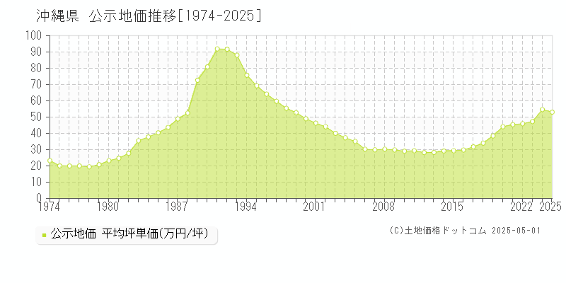 沖縄県の地価公示推移グラフ 