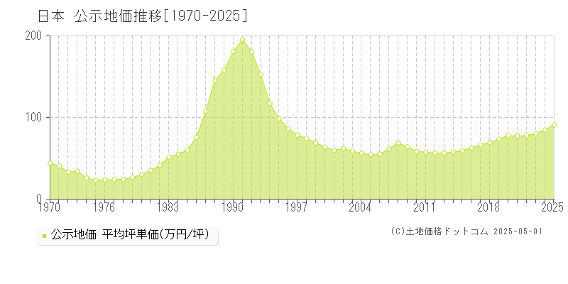 全国の公示地価推移グラフ(坪単価)[1970-2025年]