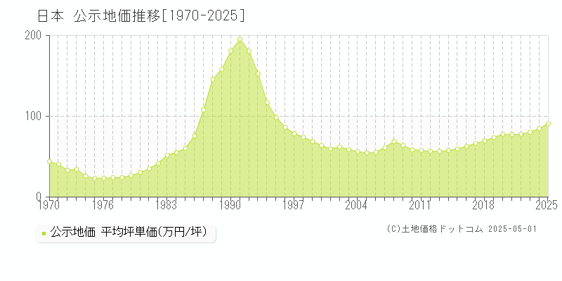 日本の地価公示推移グラフ 