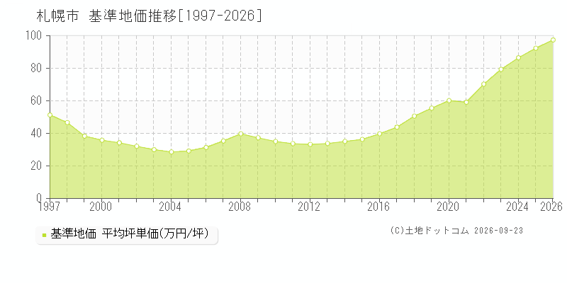 北海道札幌市の基準地価推移グラフ(坪単価)[1997-2026年]