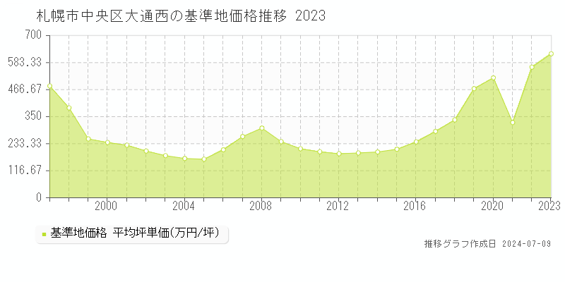 札幌市中央区大通西の基準地価推移グラフ 