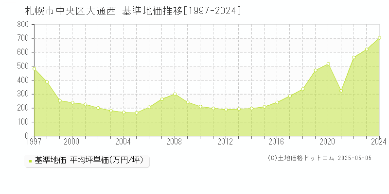 札幌市中央区大通西の基準地価推移グラフ 