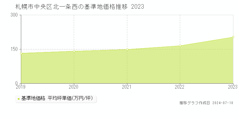 札幌市中央区北一条西の基準地価推移グラフ 