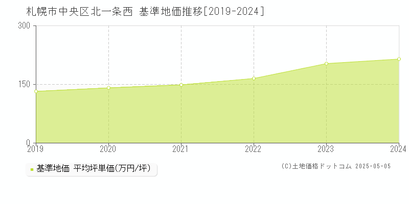 北一条西(札幌市中央区)の基準地価推移グラフ(坪単価)[2019-2024年]
