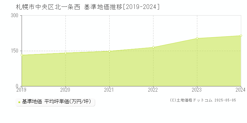 札幌市中央区北一条西の基準地価推移グラフ 