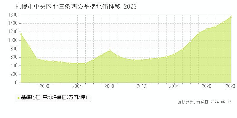 札幌市中央区北三条西の基準地価推移グラフ 