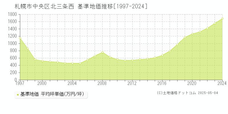 北三条西(札幌市中央区)の基準地価推移グラフ(坪単価)[1997-2024年]