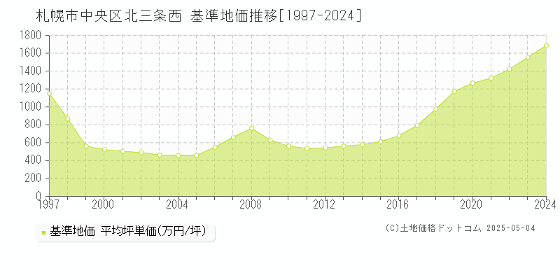 札幌市中央区北三条西の基準地価推移グラフ 