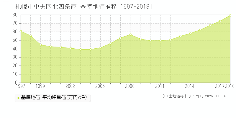 北四条西(札幌市中央区)の基準地価推移グラフ(坪単価)[1997-2018年]