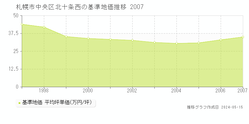 札幌市中央区北十条西の基準地価推移グラフ 