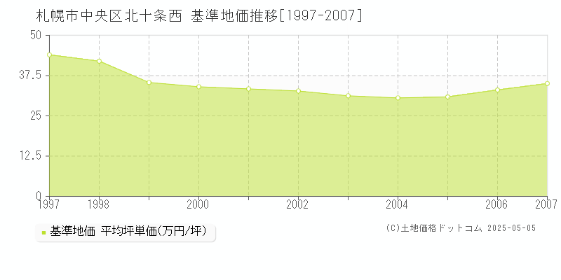 北十条西(札幌市中央区)の基準地価推移グラフ(坪単価)[1997-2007年]
