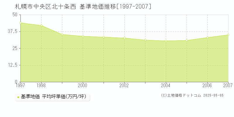 札幌市中央区北十条西の基準地価推移グラフ 