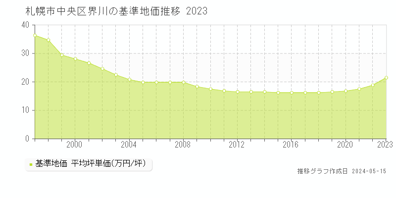 札幌市中央区界川の基準地価推移グラフ 