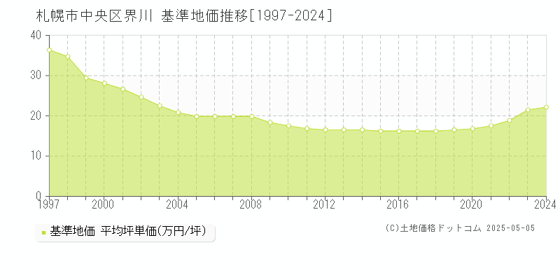 界川(札幌市中央区)の基準地価推移グラフ(坪単価)[1997-2024年]