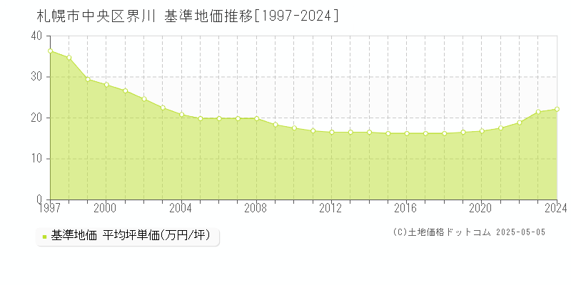 札幌市中央区界川の基準地価推移グラフ 