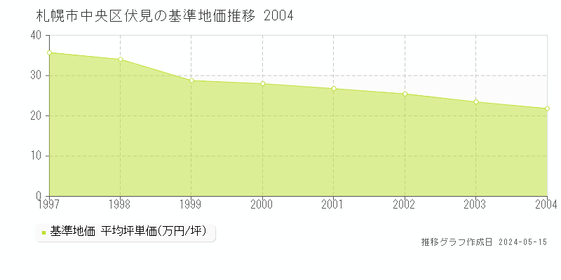 札幌市中央区伏見の基準地価推移グラフ 