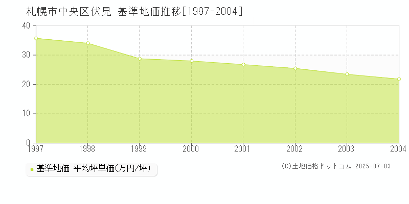 伏見(札幌市中央区)の基準地価推移グラフ(坪単価)[1997-2004年]