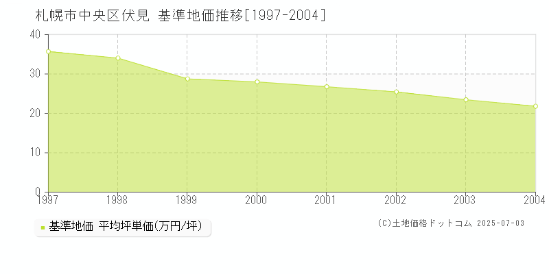 札幌市中央区伏見の基準地価推移グラフ 