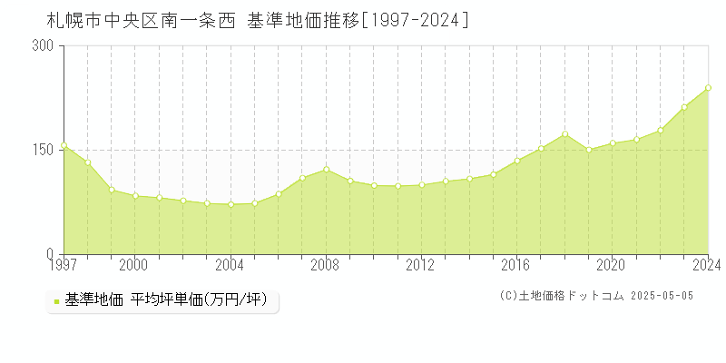 南一条西(札幌市中央区)の基準地価推移グラフ(坪単価)[1997-2024年]