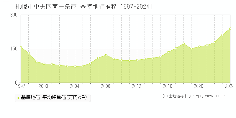 札幌市中央区南一条西の基準地価推移グラフ 