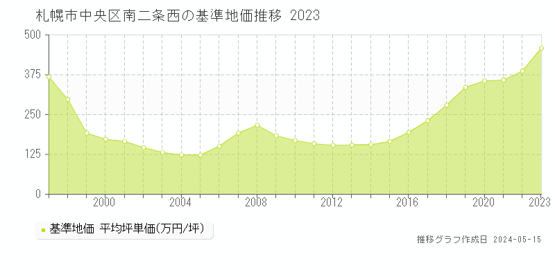 札幌市中央区南二条西の基準地価推移グラフ 