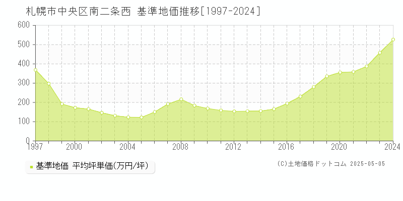 南二条西(札幌市中央区)の基準地価推移グラフ(坪単価)[1997-2024年]