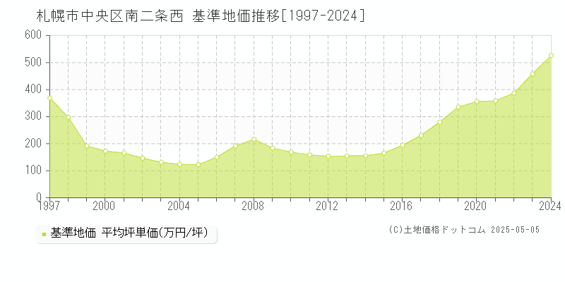 札幌市中央区南二条西の基準地価推移グラフ 