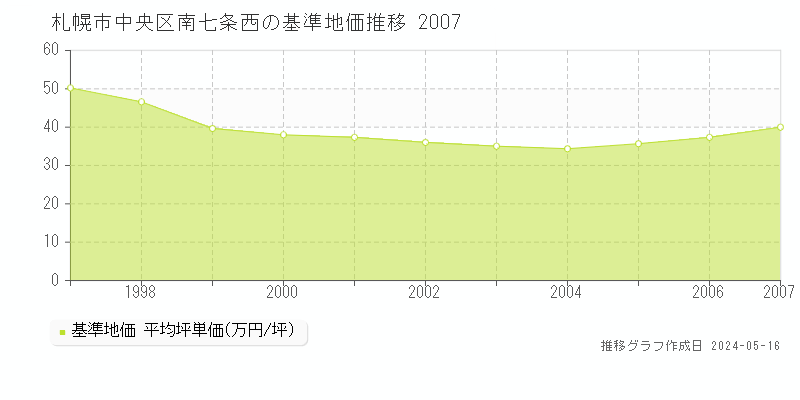 札幌市中央区南七条西の基準地価推移グラフ 
