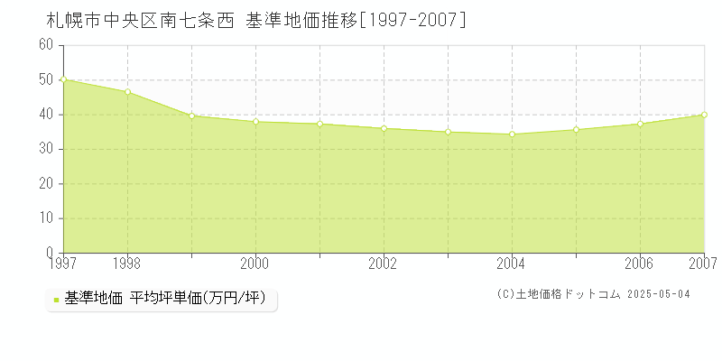 南七条西(札幌市中央区)の基準地価推移グラフ(坪単価)[1997-2007年]