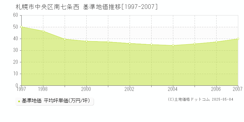 札幌市中央区南七条西の基準地価推移グラフ 