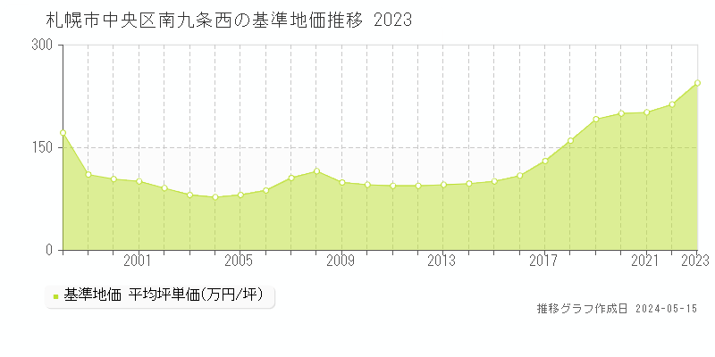 札幌市中央区南九条西の基準地価推移グラフ 